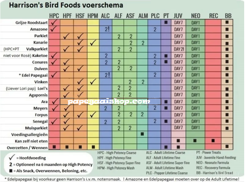 Harrison's Bird Foods Faune Flore 57 Grammes 