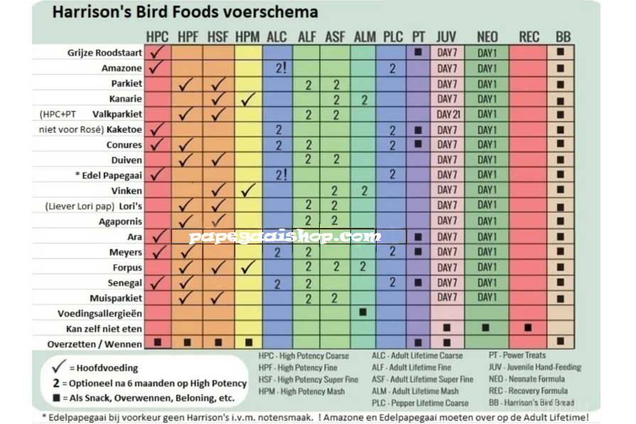 Harrison's Bird Foods Power Treats 25 pounds (11.34kg)